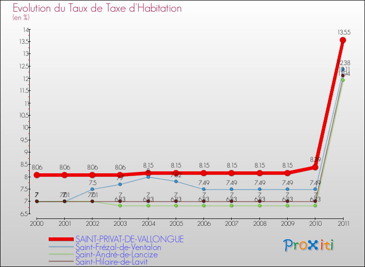 Evolution du taux de la taxe d'habitation pour SAINT-PRIVAT-DE-VALLONGUE et les communes proches Comparaison des taux de la taxe d'habitation pour SAINT-PRIVAT-DE-VALLONGUE et les communes voisines