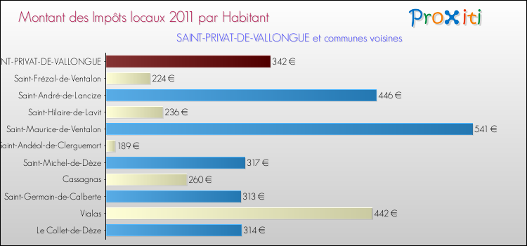 Montant des impôts locaux par Habitant pour SAINT-PRIVAT-DE-VALLONGUE et les communes proches Comparaison des impôts locaux par habitant pour SAINT-PRIVAT-DE-VALLONGUE et les communes voisines