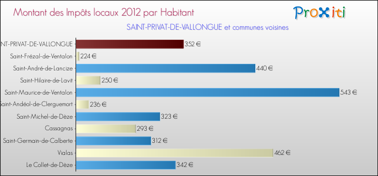 Montant des impôts locaux par Habitant pour SAINT-PRIVAT-DE-VALLONGUE et les communes proches Comparaison des impôts locaux par habitant pour SAINT-PRIVAT-DE-VALLONGUE et les communes voisines
