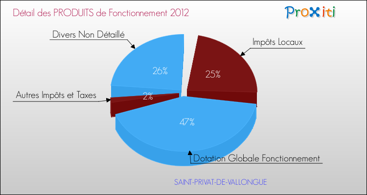 Décomposition du Budget de Fonctionnement 2012 de la commune de SAINT-PRIVAT-DE-VALLONGUE Budget de Fonctionnement 2012 pour la commune de SAINT-PRIVAT-DE-VALLONGUE