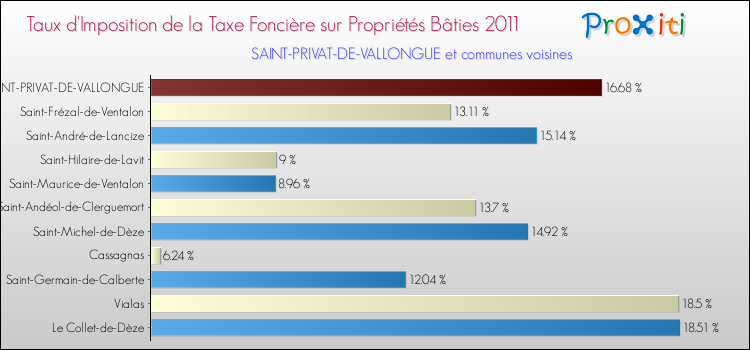 Taux d'imposition de la taxe foncière sur le bati 2011 pour SAINT-PRIVAT-DE-VALLONGUE et les communes proches Comparaison des taux d'imposition de la taxe foncière sur le bati 2011 pour SAINT-PRIVAT-DE-VALLONGUE et les communes voisines