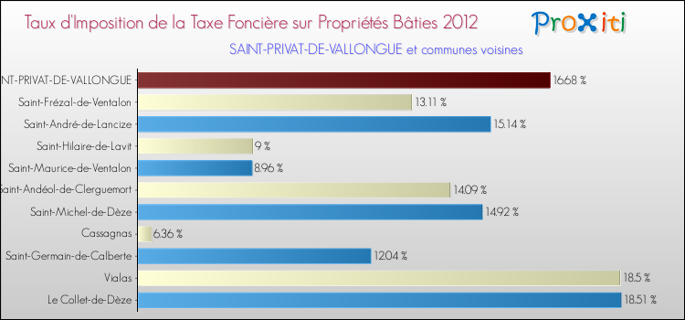Taux d'imposition de la taxe foncière sur le bati 2012 pour SAINT-PRIVAT-DE-VALLONGUE et les communes proches Comparaison des taux d'imposition de la taxe foncière sur le bati 2012 pour SAINT-PRIVAT-DE-VALLONGUE et les communes voisines