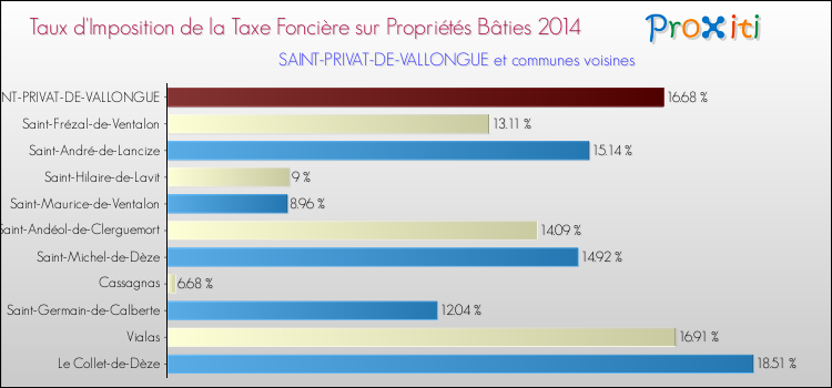 Taux d'imposition de la taxe foncière sur le bati 2014 pour SAINT-PRIVAT-DE-VALLONGUE et les communes proches Comparaison des taux d'imposition de la taxe foncière sur le bati 2014 pour SAINT-PRIVAT-DE-VALLONGUE et les communes voisines