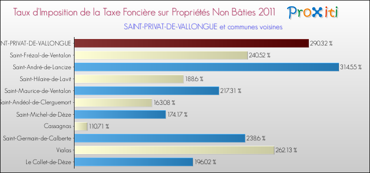 Taux d'imposition de la taxe foncière sur les immeubles et terrains non batis 2011 pour SAINT-PRIVAT-DE-VALLONGUE et les communes proches Comparaison des taux d'imposition de la taxe foncière sur les immeubles et terrains non batis 2011 pour SAINT-PRIVAT-DE-VALLONGUE et les communes voisines