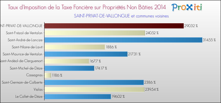Taux d'imposition de la taxe foncière sur les immeubles et terrains non batis 2014 pour SAINT-PRIVAT-DE-VALLONGUE et les communes proches Comparaison des taux d'imposition de la taxe foncière sur les immeubles et terrains non batis 2014 pour SAINT-PRIVAT-DE-VALLONGUE et les communes voisines