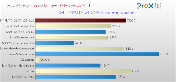 Taux d'imposition de la taxe d'habitation 2011 pour SAINT-PRIVAT-DE-VALLONGUE et les communes proches Comparaison des taux d'imposition de la taxe d'habitation 2011 pour SAINT-PRIVAT-DE-VALLONGUE et les communes voisines