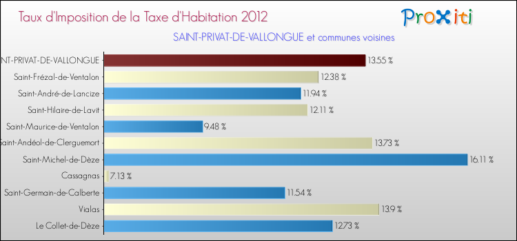 Taux d'imposition de la taxe d'habitation 2012 pour SAINT-PRIVAT-DE-VALLONGUE et les communes proches Comparaison des taux d'imposition de la taxe d'habitation 2012 pour SAINT-PRIVAT-DE-VALLONGUE et les communes voisines