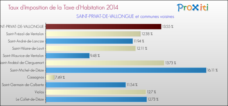 Taux d'imposition de la taxe d'habitation 2014 pour SAINT-PRIVAT-DE-VALLONGUE et les communes proches Comparaison des taux d'imposition de la taxe d'habitation 2014 pour SAINT-PRIVAT-DE-VALLONGUE et les communes voisines