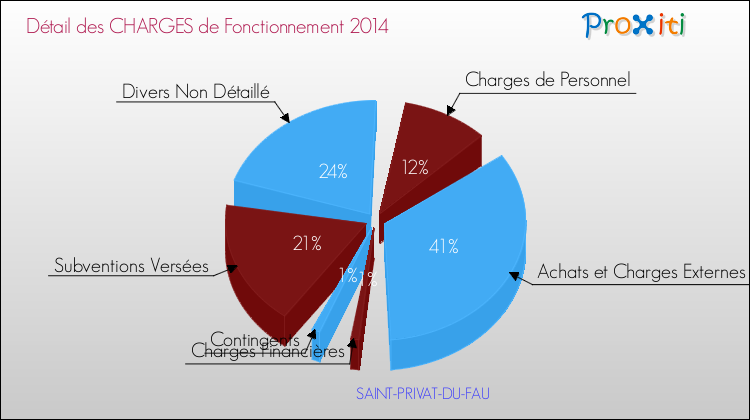 Décomposition des Charges de Fonctionnement 2014 de la commune de SAINT-PRIVAT-DU-FAU Charges de Fonctionnement 2014 pour la commune de SAINT-PRIVAT-DU-FAU