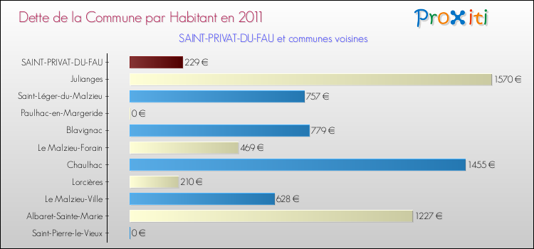 Dette par habitant de la commune en 2011 pour SAINT-PRIVAT-DU-FAU et les communes proches Comparaison de la dette par habitant de la commune en 2011 pour SAINT-PRIVAT-DU-FAU et les communes voisines
