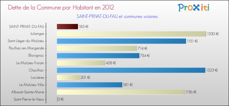 Dette par habitant de la commune en 2012 pour SAINT-PRIVAT-DU-FAU et les communes proches Comparaison de la dette par habitant de la commune en 2012 pour SAINT-PRIVAT-DU-FAU et les communes voisines