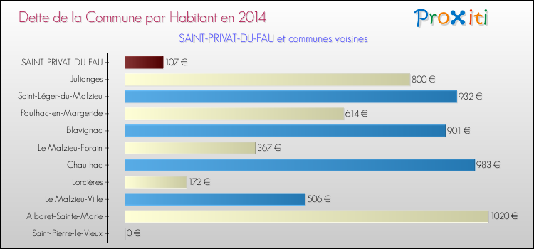Dette par habitant de la commune en 2014 pour SAINT-PRIVAT-DU-FAU et les communes proches Comparaison de la dette par habitant de la commune en 2014 pour SAINT-PRIVAT-DU-FAU et les communes voisines