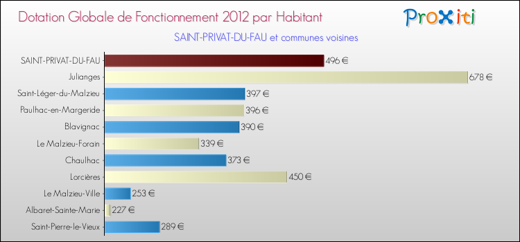 Montant des dotations globales de fonctionnement DGF par Habitant pour SAINT-PRIVAT-DU-FAU et les communes proches Comparaison des des dotations globales de fonctionnement DGF par habitant pour SAINT-PRIVAT-DU-FAU et les communes voisines