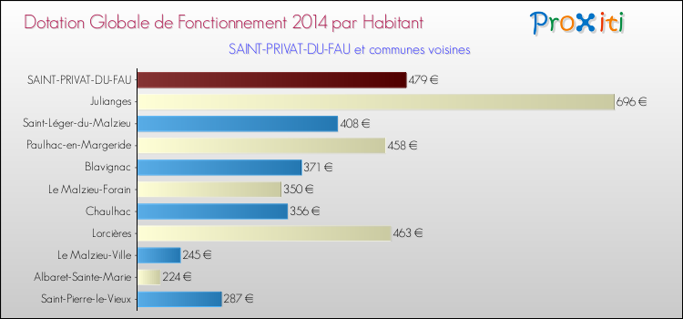 Montant des dotations globales de fonctionnement DGF par Habitant pour SAINT-PRIVAT-DU-FAU et les communes proches en 2014. Comparaison des des dotations globales de fonctionnement DGF par habitant pour SAINT-PRIVAT-DU-FAU et les communes voisines en 2014.