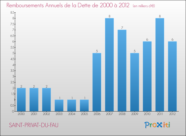 Evolution de l'annuité de la dette pour la commune de SAINT-PRIVAT-DU-FAU de 2000 à 2012 Annuités de la dette pour SAINT-PRIVAT-DU-FAU de 2000 à 2012