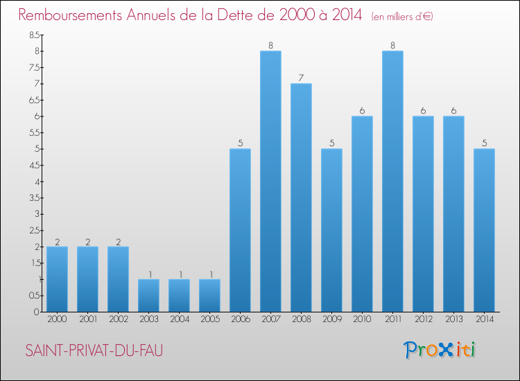Evolution de l'annuité de la dette pour la commune de SAINT-PRIVAT-DU-FAU de 2000 à 2014 Annuités de la dette pour SAINT-PRIVAT-DU-FAU de 2000 à 2014