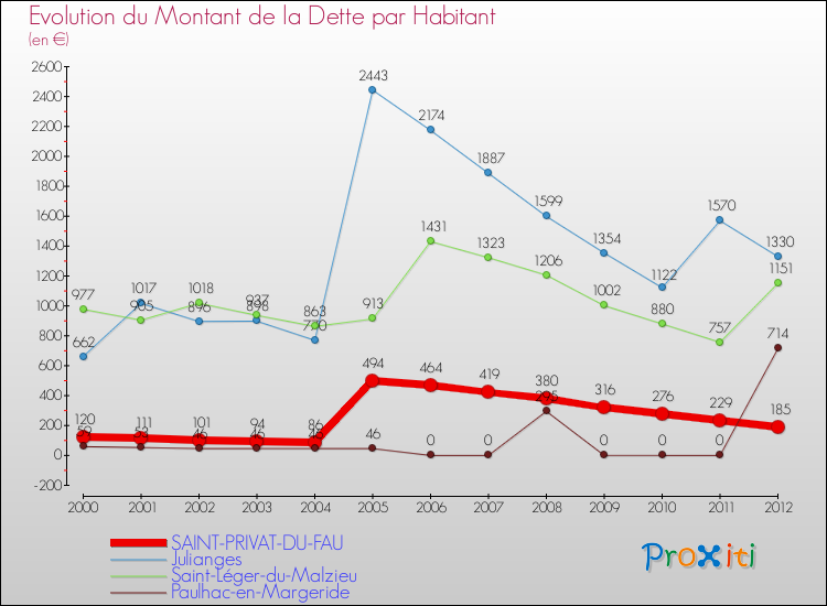 Evolution de la dette par habitant pour la commune de SAINT-PRIVAT-DU-FAU et les communes proches de 2000 à 2012 Comparaison de la dette par habitant pour SAINT-PRIVAT-DU-FAU et les communes voisines de 2000 à 2012