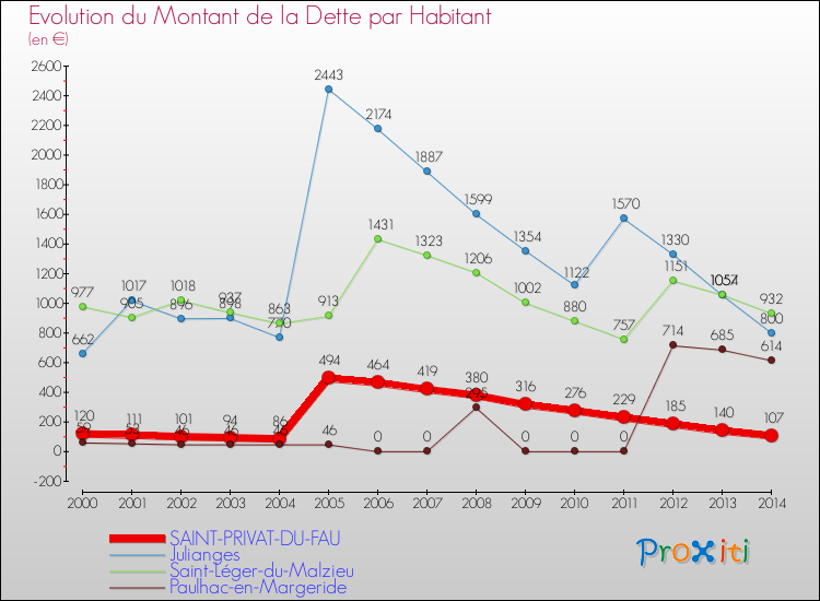 Evolution de la dette par habitant pour la commune de SAINT-PRIVAT-DU-FAU et les communes proches de 2000 à 2014 Comparaison de la dette par habitant pour SAINT-PRIVAT-DU-FAU et les communes voisines de 2000 à 2014