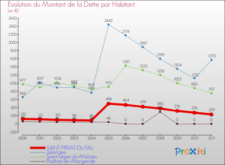Evolution de la dette par habitant pour la commune de SAINT-PRIVAT-DU-FAU et les communes proches Comparaison de la dette par habitant pour SAINT-PRIVAT-DU-FAU et les communes voisines