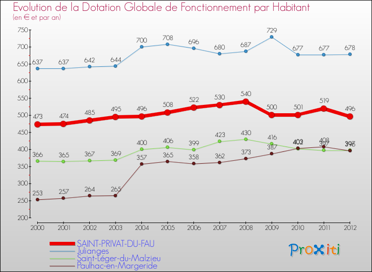 Evolution et montant de la dotation globale de fonctionnement par Habitant pour SAINT-PRIVAT-DU-FAU et les communes proches Comparaison des dotations globales de fonctionnement par habitant pour SAINT-PRIVAT-DU-FAU et les communes voisines