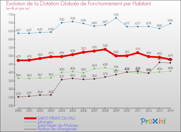 Evolution et montant de la dotation globale de fonctionnement par Habitant pour SAINT-PRIVAT-DU-FAU et les communes proches de 2000 à 2014. Comparaison des dotations globales de fonctionnement par habitant pour SAINT-PRIVAT-DU-FAU et les communes voisines de 2000 à 2014.