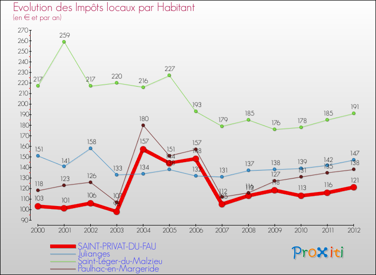 Evolution et montant des impôts locaux par Habitant pour SAINT-PRIVAT-DU-FAU et les communes proches Comparaison des impôts locaux par habitant pour SAINT-PRIVAT-DU-FAU et les communes voisines