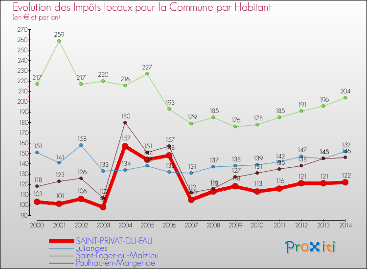 Evolution et montant des impôts locaux par Habitant pour SAINT-PRIVAT-DU-FAU et les communes proches de 2000 à 2014 Comparaison des impôts locaux par habitant pour SAINT-PRIVAT-DU-FAU et les communes voisines de 2000 à 2014