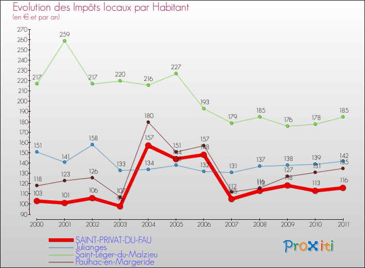 Evolution et montant des impôts locaux par Habitant pour SAINT-PRIVAT-DU-FAU et les communes proches Comparaison des impôts locaux par habitant pour SAINT-PRIVAT-DU-FAU et les communes voisines