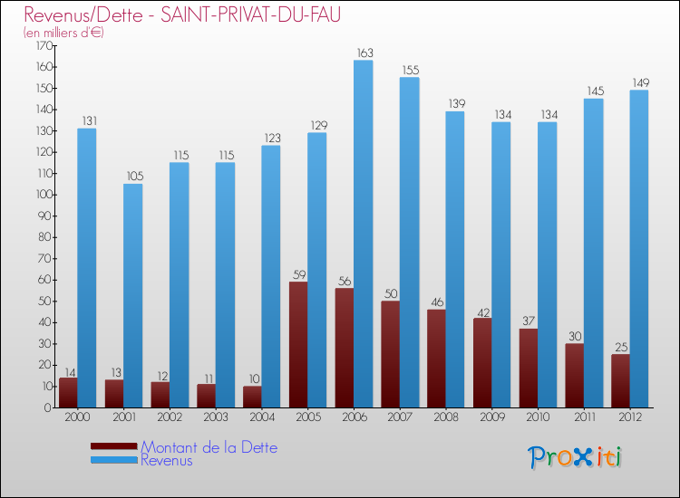 Evolution comparée de la dette et des revenus pour la commune de SAINT-PRIVAT-DU-FAU de 2000 à 2012 Comparaison de la dette et des revenus pour SAINT-PRIVAT-DU-FAU de 2000 à 2012