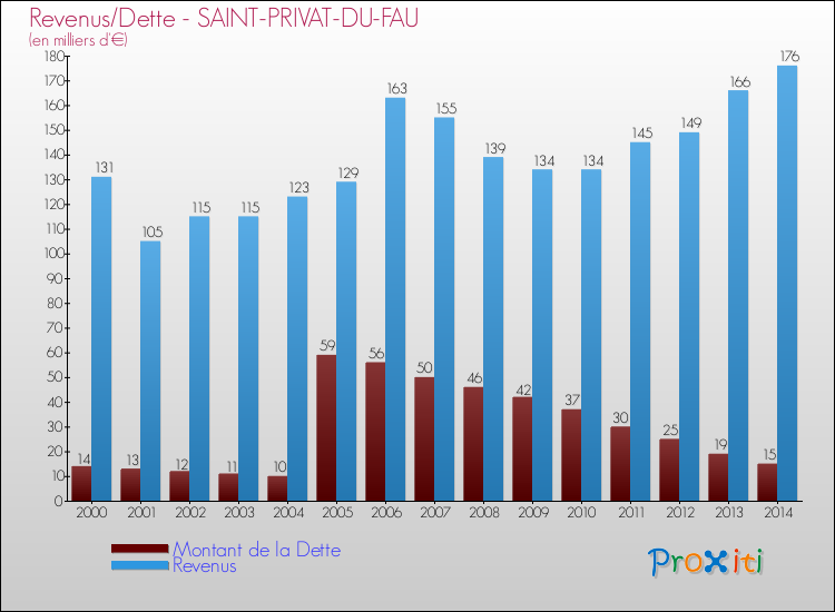 Evolution comparée de la dette et des revenus pour la commune de SAINT-PRIVAT-DU-FAU de 2000 à 2014 Comparaison de la dette et des revenus pour SAINT-PRIVAT-DU-FAU de 2000 à 2014