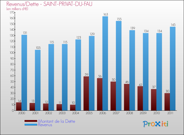 Evolution comparée de la dette et des revenus pour la commune de SAINT-PRIVAT-DU-FAU de 2000 à 2011 Comparaison de la dette et des revenus pour SAINT-PRIVAT-DU-FAU de 2000 à 2011