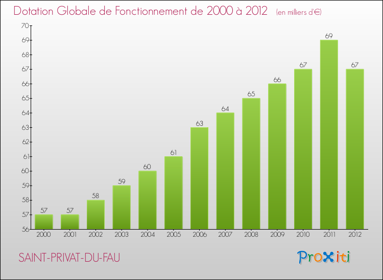 Evolution du montant de la Dotation Globale de Fonctionnement pour la commune de SAINT-PRIVAT-DU-FAU de 2000 à 2012 Evolution du montant de la Dotation Globale de Fonctionnement pour SAINT-PRIVAT-DU-FAU de 2000 à 2012