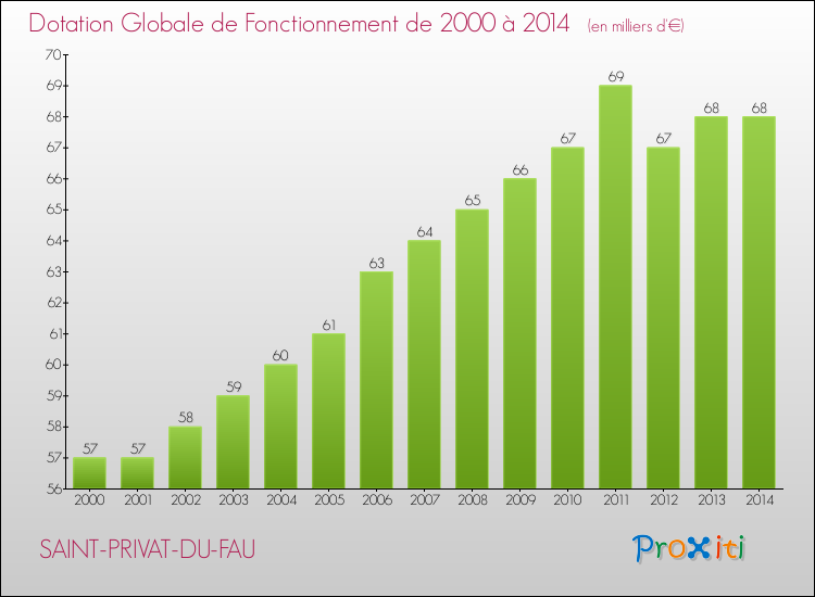 Evolution du montant de la Dotation Globale de Fonctionnement pour la commune de SAINT-PRIVAT-DU-FAU de 2000 à 2014 Evolution du montant de la Dotation Globale de Fonctionnement pour SAINT-PRIVAT-DU-FAU de 2000 à 2014
