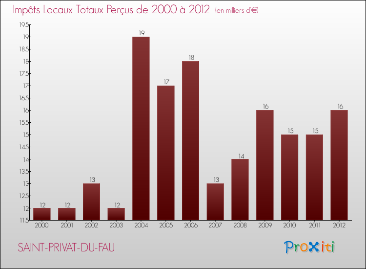 Evolution des Impôts Locaux pour la commune de SAINT-PRIVAT-DU-FAU de 2000 à 2012 Evolution des Impôts Locaux pour SAINT-PRIVAT-DU-FAU de 2000 à 2012