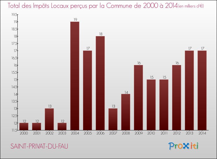 Evolution des Impôts Locaux pour la commune de SAINT-PRIVAT-DU-FAU de 2000 à 2014 Evolution des Impôts Locaux pour SAINT-PRIVAT-DU-FAU de 2000 à 2014