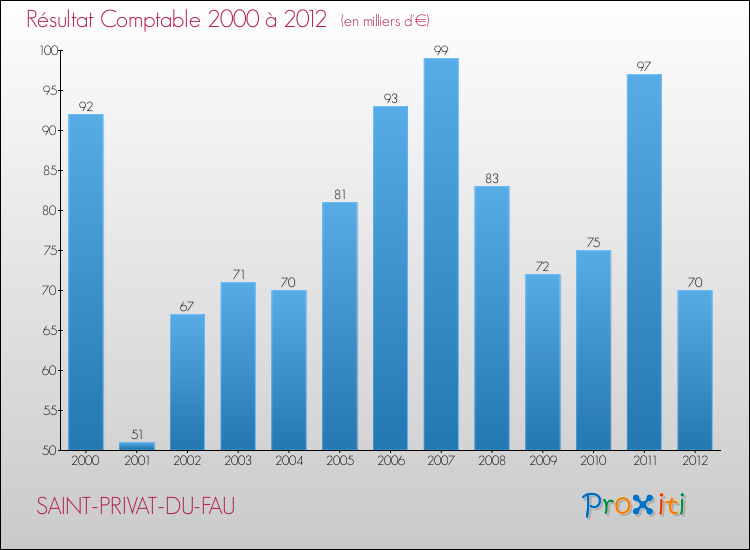 Evolution du résultat comptable pour la commune de SAINT-PRIVAT-DU-FAU de 2000 à 2012 Evolution du résultat comptable pour SAINT-PRIVAT-DU-FAU de 2000 à 2012
