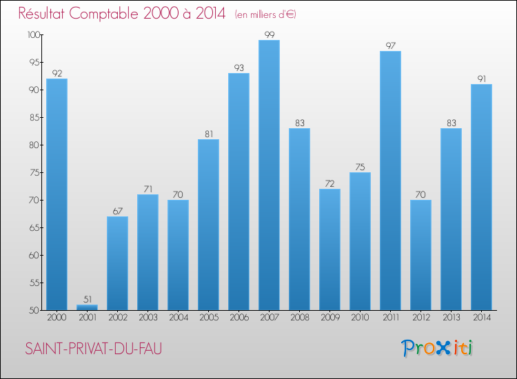 Evolution du résultat comptable pour la commune de SAINT-PRIVAT-DU-FAU de 2000 à 2014 Evolution du résultat comptable pour SAINT-PRIVAT-DU-FAU de 2000 à 2014