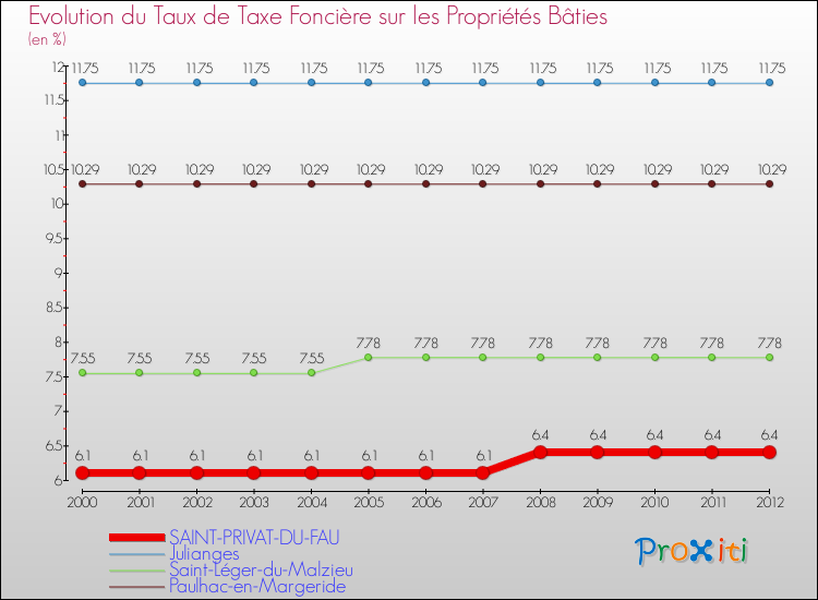 Evolution du taux de la taxe foncière sur le bati pour SAINT-PRIVAT-DU-FAU et les communes proches de 2000 à 2012 Comparaison des taux de taxe foncière sur le bati pour SAINT-PRIVAT-DU-FAU et les communes voisines de 2000 à 2012