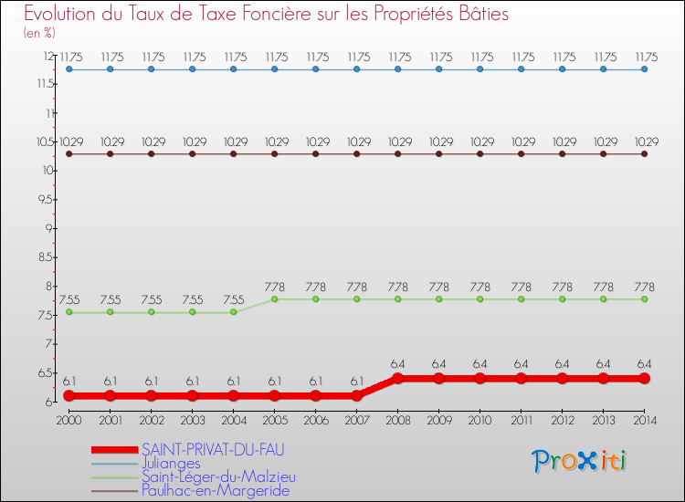 Evolution du taux de la taxe foncière sur le bati pour SAINT-PRIVAT-DU-FAU et les communes proches de 2000 à 2014 Comparaison des taux de taxe foncière sur le bati pour SAINT-PRIVAT-DU-FAU et les communes voisines de 2000 à 2014