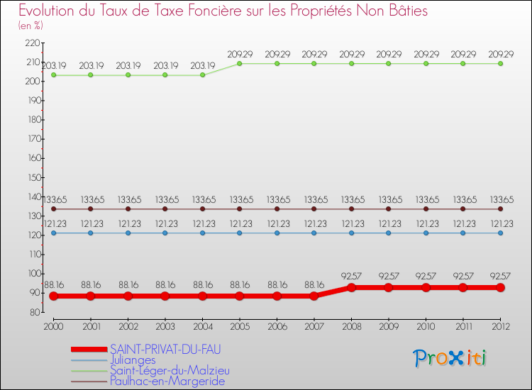 Evolution du taux de la taxe foncière sur les immeubles et terrains non batis pour SAINT-PRIVAT-DU-FAU et les communes proches de 2000 à 2012 Comparaison des taux de la taxe foncière sur les immeubles et terrains non batis pour SAINT-PRIVAT-DU-FAU et les communes voisines de 2000 à 2012