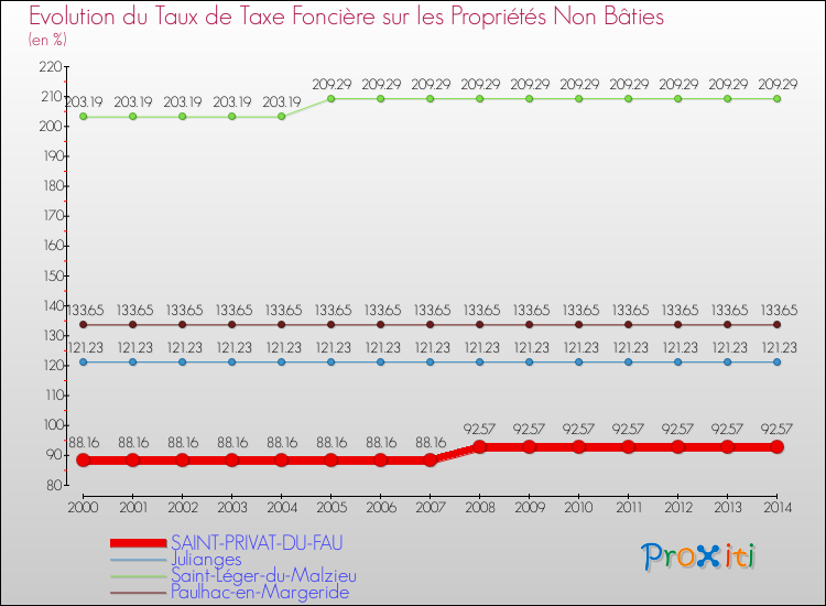Evolution du taux de la taxe foncière sur les immeubles et terrains non batis pour SAINT-PRIVAT-DU-FAU et les communes proches de 2000 à 2014 Comparaison des taux de la taxe foncière sur les immeubles et terrains non batis pour SAINT-PRIVAT-DU-FAU et les communes voisines de 2000 à 2014