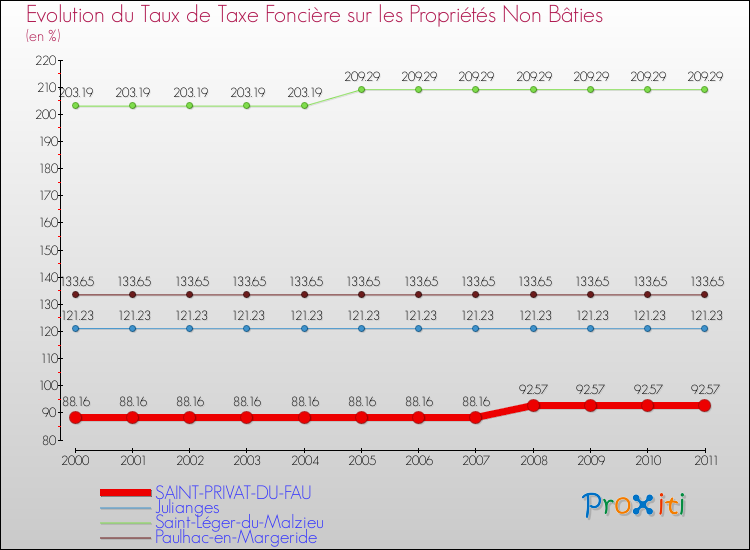 Evolution du taux de la taxe foncière sur les immeubles et terrains non batis pour SAINT-PRIVAT-DU-FAU et les communes proches Comparaison des taux de la taxe foncière sur les immeubles et terrains non batis pour SAINT-PRIVAT-DU-FAU et les communes voisines