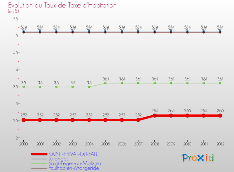 Evolution du taux de la taxe d'habitation pour SAINT-PRIVAT-DU-FAU et les communes proches Comparaison des taux de la taxe d'habitation pour SAINT-PRIVAT-DU-FAU et les communes voisines