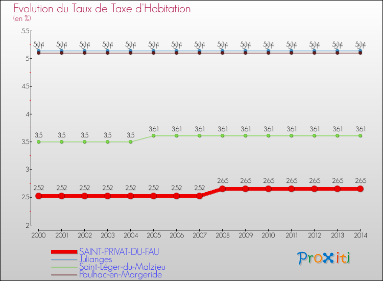 Evolution du taux de la taxe d'habitation pour SAINT-PRIVAT-DU-FAU et les communes proches de 2000 à 2014 Comparaison des taux de la taxe d'habitation pour SAINT-PRIVAT-DU-FAU et les communes voisines de 2000 à 2014