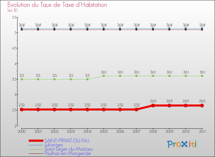 Evolution du taux de la taxe d'habitation pour SAINT-PRIVAT-DU-FAU et les communes proches Comparaison des taux de la taxe d'habitation pour SAINT-PRIVAT-DU-FAU et les communes voisines