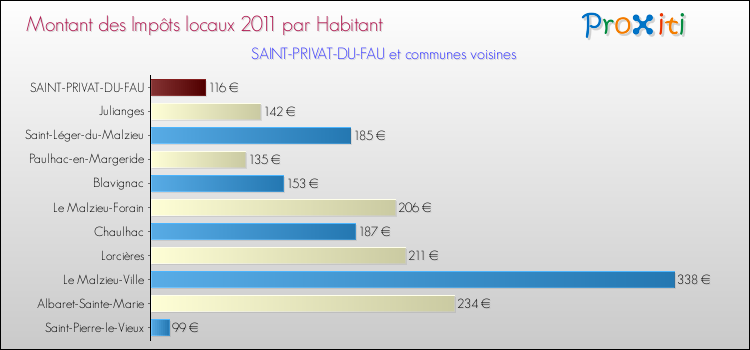 Montant des impôts locaux par Habitant pour SAINT-PRIVAT-DU-FAU et les communes proches Comparaison des impôts locaux par habitant pour SAINT-PRIVAT-DU-FAU et les communes voisines