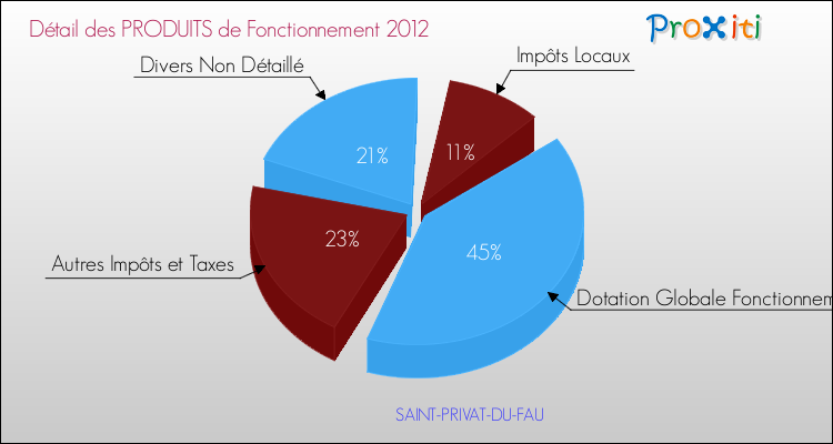 Décomposition du Budget de Fonctionnement 2012 de la commune de SAINT-PRIVAT-DU-FAU Budget de Fonctionnement 2012 pour la commune de SAINT-PRIVAT-DU-FAU