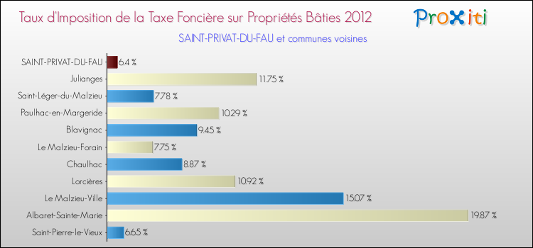 Taux d'imposition de la taxe foncière sur le bati 2012 pour SAINT-PRIVAT-DU-FAU et les communes proches Comparaison des taux d'imposition de la taxe foncière sur le bati 2012 pour SAINT-PRIVAT-DU-FAU et les communes voisines