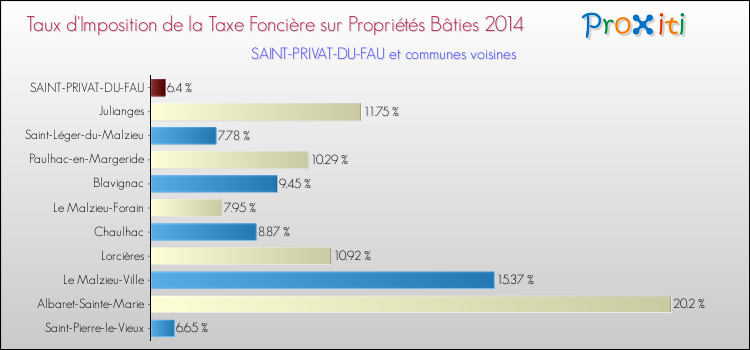 Taux d'imposition de la taxe foncière sur le bati 2014 pour SAINT-PRIVAT-DU-FAU et les communes proches Comparaison des taux d'imposition de la taxe foncière sur le bati 2014 pour SAINT-PRIVAT-DU-FAU et les communes voisines