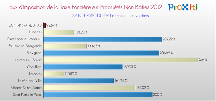 Taux d'imposition de la taxe foncière sur les immeubles et terrains non batis 2012 pour SAINT-PRIVAT-DU-FAU et les communes proches Comparaison des taux d'imposition de la taxe foncière sur les immeubles et terrains non batis 2012 pour SAINT-PRIVAT-DU-FAU et les communes voisines